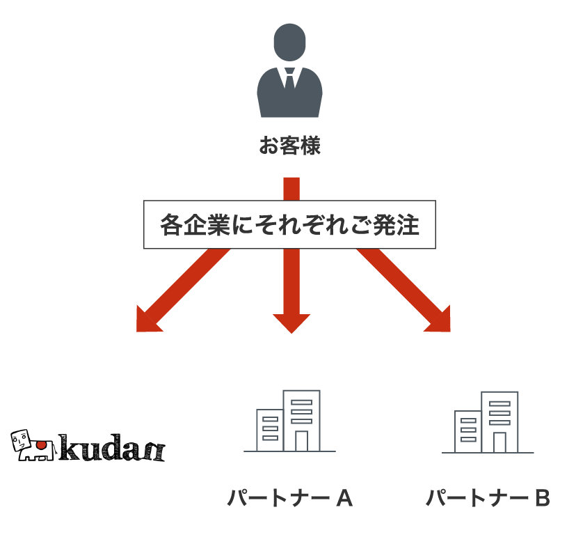 お客様が各企業にそれぞれご発注