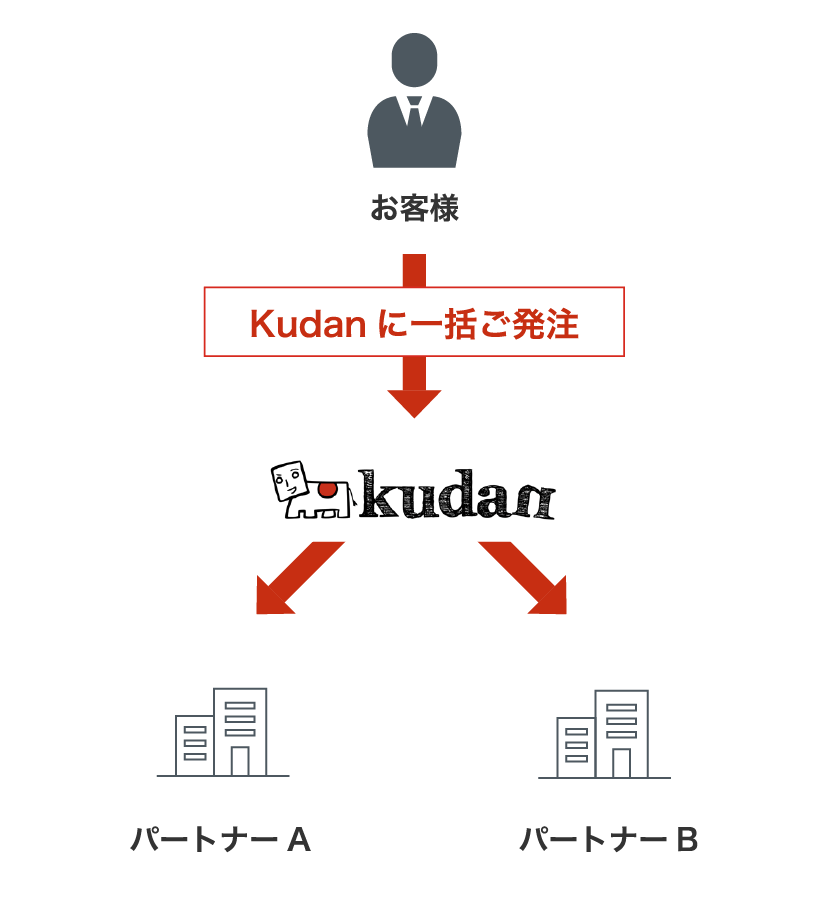 お客様がKudanに一括ご発注